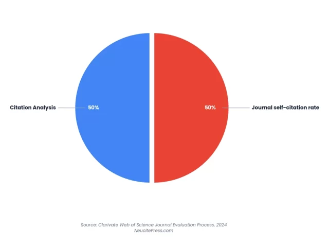 SCI Indexed Journal Requirements: Complete Clarivate Evaluation Criteria 2026