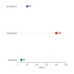 Lollipop chart: Scientific Symposium Planning 15 Expert Tips That Guarantee Success
