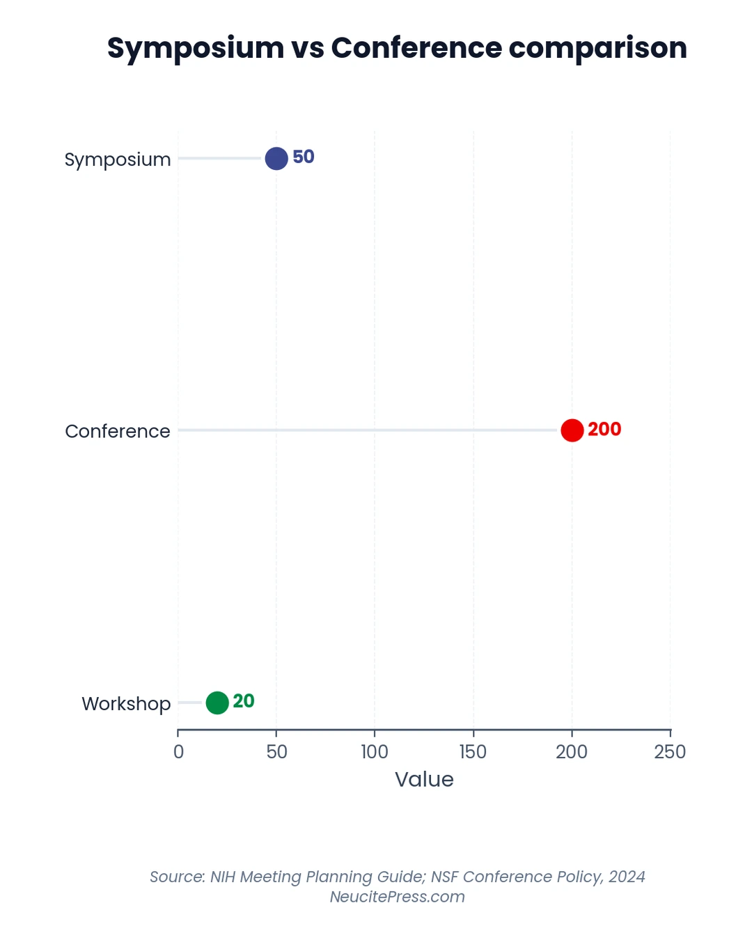 Scientific Symposium Planning: 15 Expert Tips That Guarantee Success 1 Chart showing Scientific Symposium Planning 15 Expert Tips That Guarantee Success - Lollipop visualization