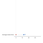 Dumbbell chart: Scopus Indexing Requirements 14 Criteria Your Journal Must Meet