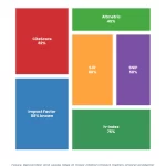 Self-Citation Manipulation: How Journals Get Caught and Banned 4 Treemap chart: Self Citation Manipulation How Journals Get Caught And Banned