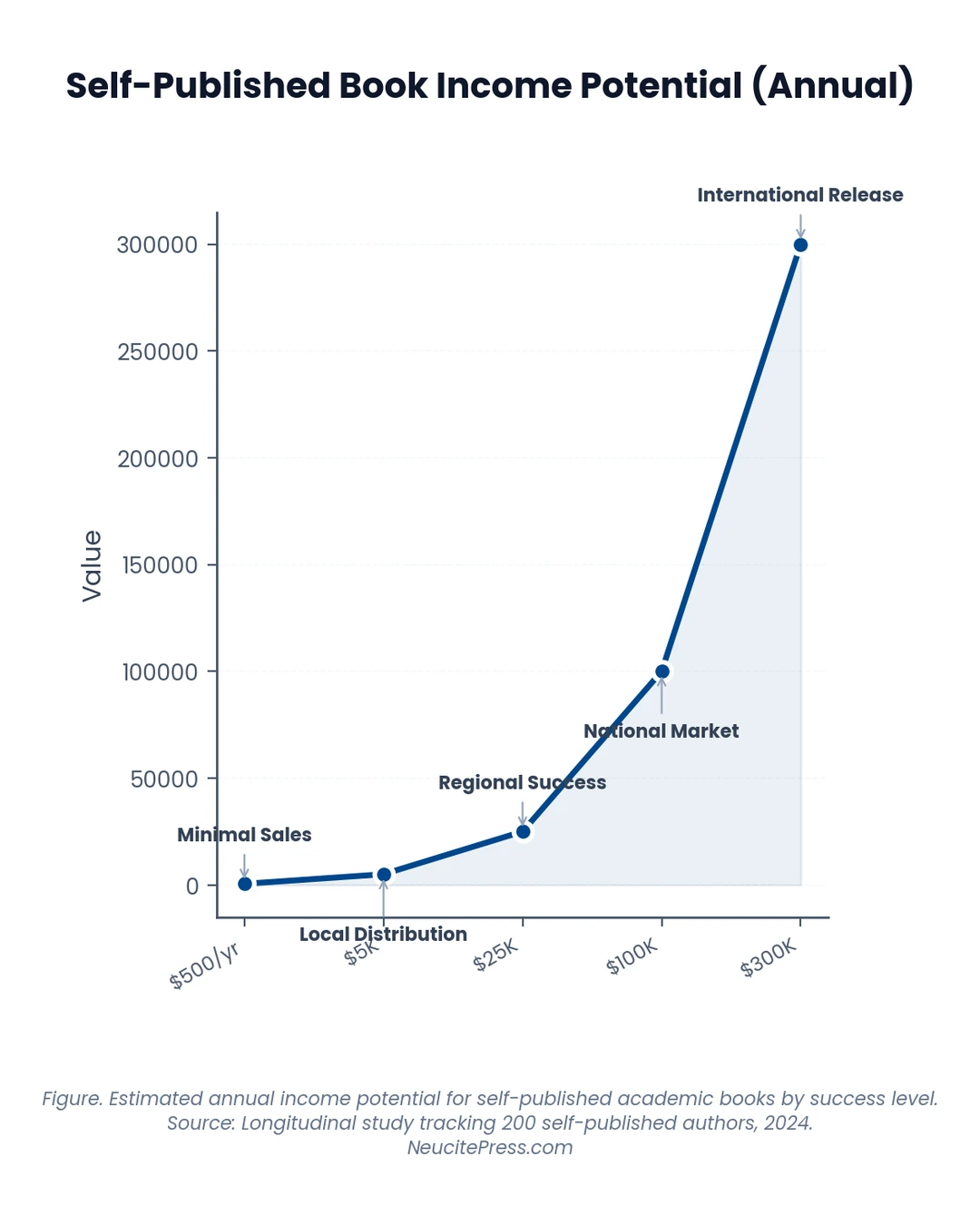 Self-Published Book Income: Realistic Expectations for 2026 1 Chart showing Self Published Book Income Realistic Expectations For 2026 - Line visualization