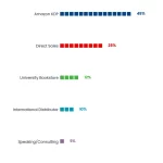 Pictogram Bar chart: Self Published Book Income Realistic Expectations