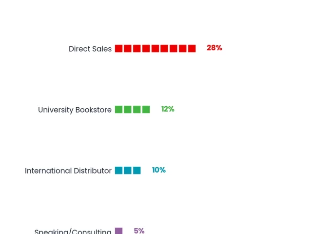 Self-Published Book Income: Realistic Expectations for 2026