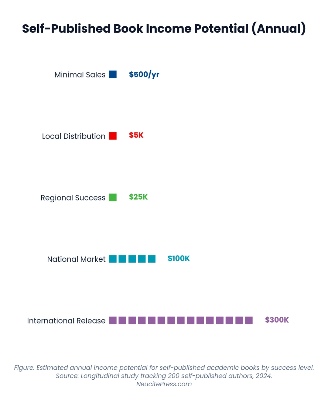 Self-Publishing vs Academic Publisher: Comprehensive 2026 Comparison & ROI Analysis 2 Chart showing Self Publishing Vs Publishing With Neucitepress Advantages Constraints And Whats Right For Your Research - Pictogram Bar visualization