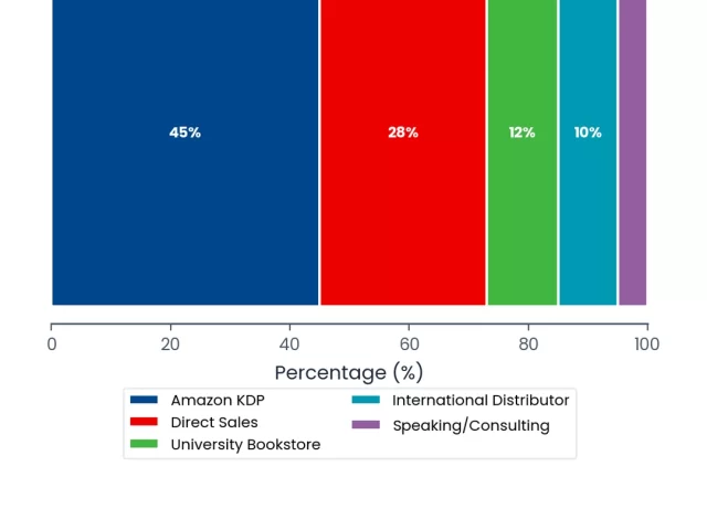 Self-Publishing vs Academic Publisher: Comprehensive 2026 Comparison & ROI Analysis