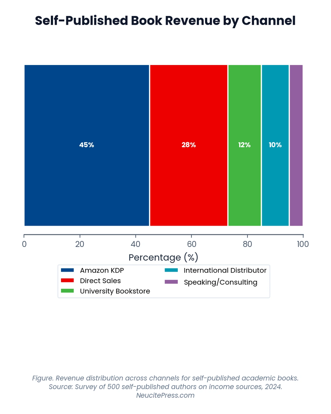 Self-Publishing vs Academic Publisher: Comprehensive 2026 Comparison & ROI Analysis 1 Chart showing Self Publishing Vs Publishing With Neucitepress Advantages Constraints And Whats Right For Your Research - Stacked Bar visualization