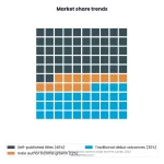 Waffle chart comparing self-publishing versus traditional publishing metrics by NeuCitePress