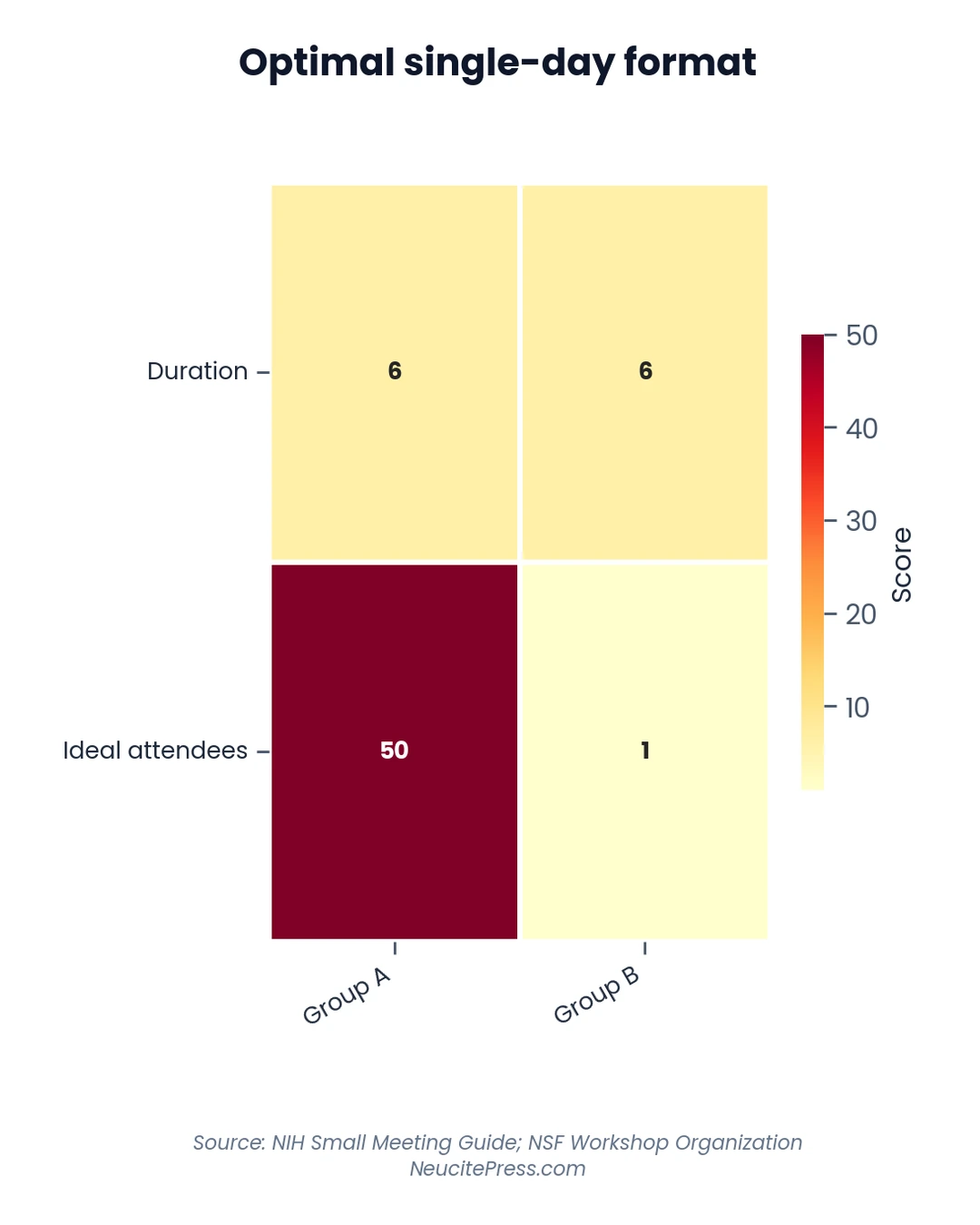 Single-Day Symposium Planning: Complete Guide to Maximize Impact in Limited Time 1 Chart showing Single Day Symposium Planning Maximize Impact In Limited Time - Heatmap visualization