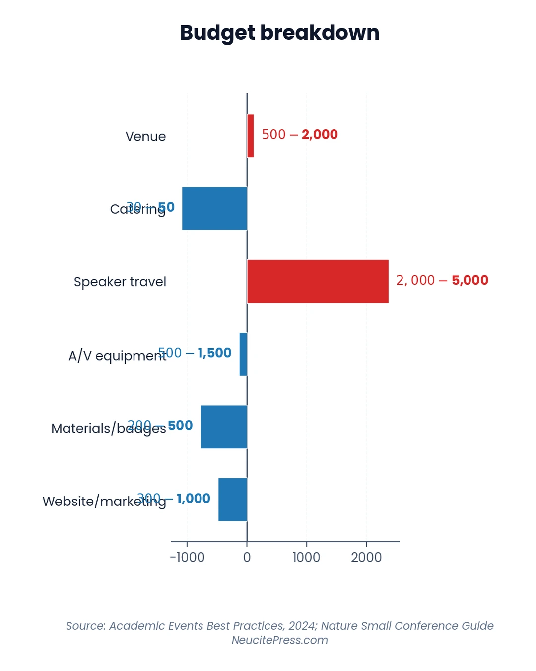Small Academic Conference Planning: Perfect Events for 50 Attendees 2 Chart showing Small Academic Conference Planning Perfect Events For 50 Attendees - Diverging Bar visualization