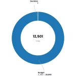 Small Academic Conference Planning: Perfect Events for 50 Attendees 1 Donut chart showing small academic conference budget and resource allocation by NeuCitePress