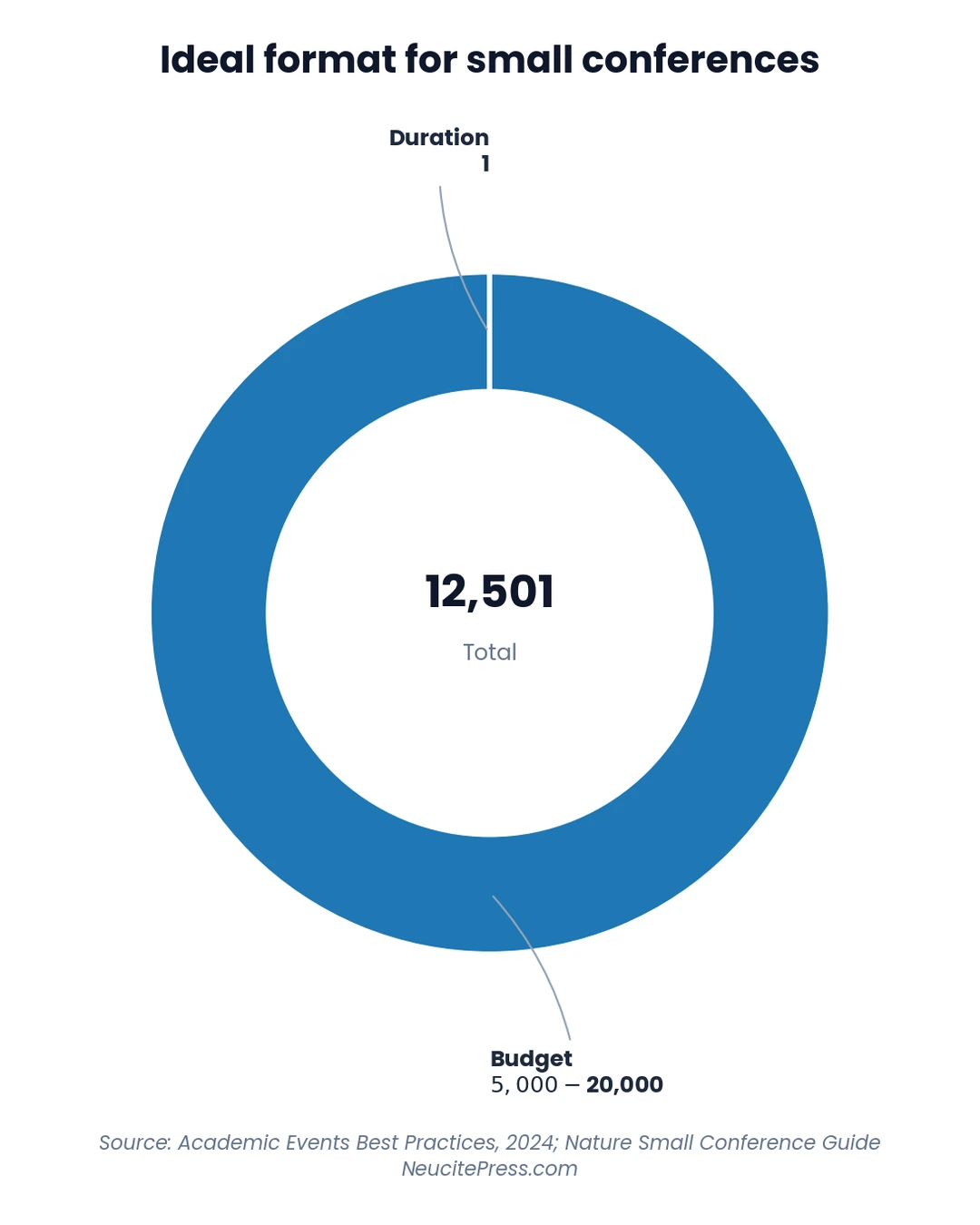 Small Academic Conference Planning: Perfect Events for 50 Attendees 1 Chart showing Small Academic Conference Planning Perfect Events For 50 Attendees - Donut visualization