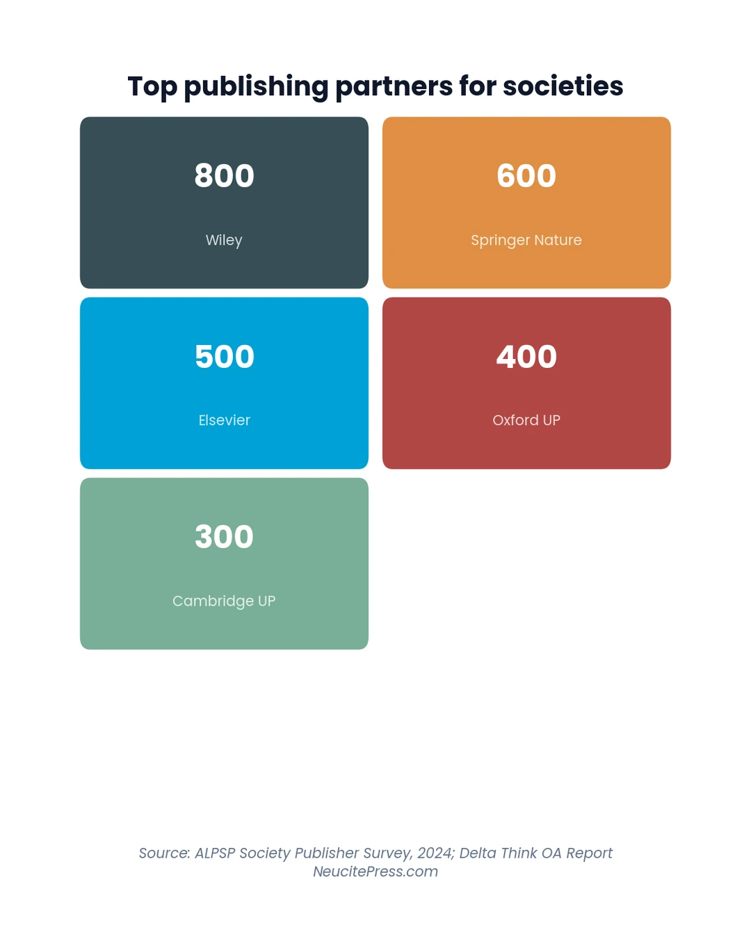 Society Journal Publishing: Choosing the Right Publisher Partner 2 Chart showing Society Journal Publishing Choosing The Right Publisher Partner - Stat Cards visualization