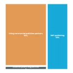 Society Journal Publishing: Choosing the Right Publisher Partner 3 Treemap chart showing society journal publishing landscape and market segments by NeuCitePress