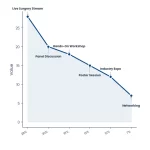 Surgical Conference Live Demos: Technical & Ethical Guidelines 4 Line chart showing surgical conference live demo trends and guidelines by NeuCitePress