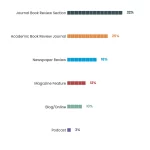 Systematic Literature Review as Book: Structure & Standards 1 Pictogram bar chart showing systematic literature review book structure standards by NeuCitePress