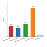Grouped bar chart showing textbook publishing royalties for academic authors by NeuCitePress