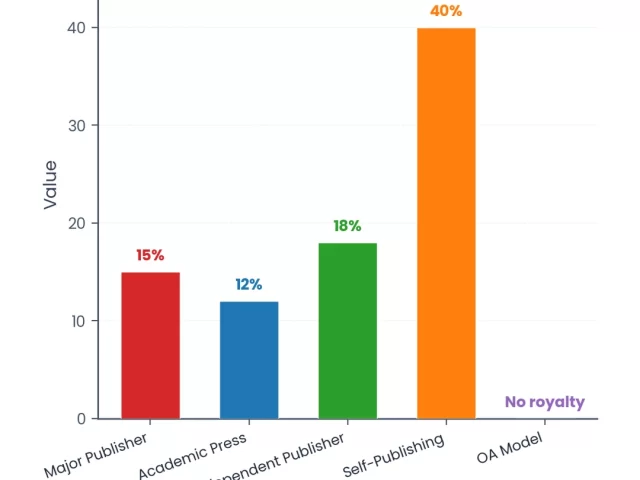 Textbook Publishing Royalties: What Academic Authors Earn