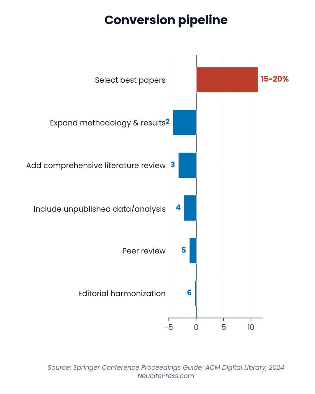 Chart showing Turning Conference Papers Into Book Chapters Expert Process - Diverging Bar visualization