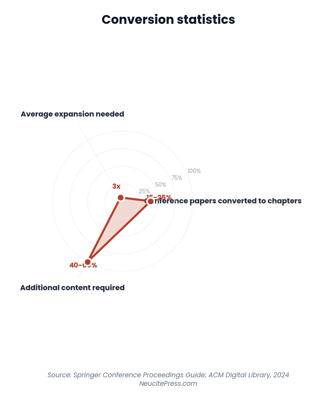 Chart showing Turning Conference Papers Into Book Chapters Expert Process - Radar visualization