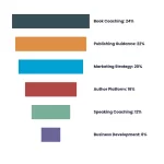 Funnel chart showing author monetization pathway from book to speaking income by NeuCitePress