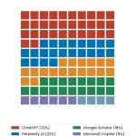 Using Perplexity AI for Book Research: Academic Author's Guide 1 Waffle chart showing Perplexity AI for academic book research guide by NeuCitePress