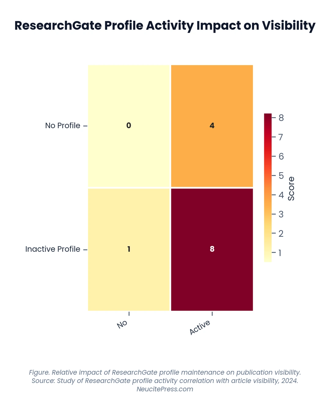 Chart showing Using Researchgate To Promote Your Academic Book Best Practices - Heatmap visualization