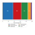 Using ResearchGate to Promote Your Academic Book: Best Practices 1 Stacked bar chart showing ResearchGate strategies for academic book promotion by NeuCitePress