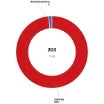 Donut chart showing virtual poster session platforms preferred by scientists by NeuCitePress