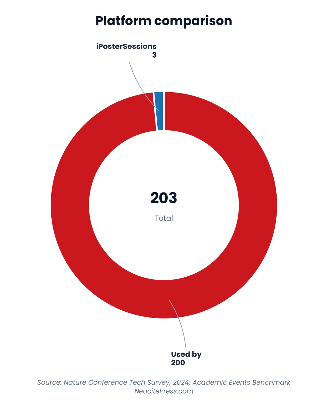 Chart showing Virtual Poster Session Platforms Which One Scientists Actually Prefer - Donut visualization