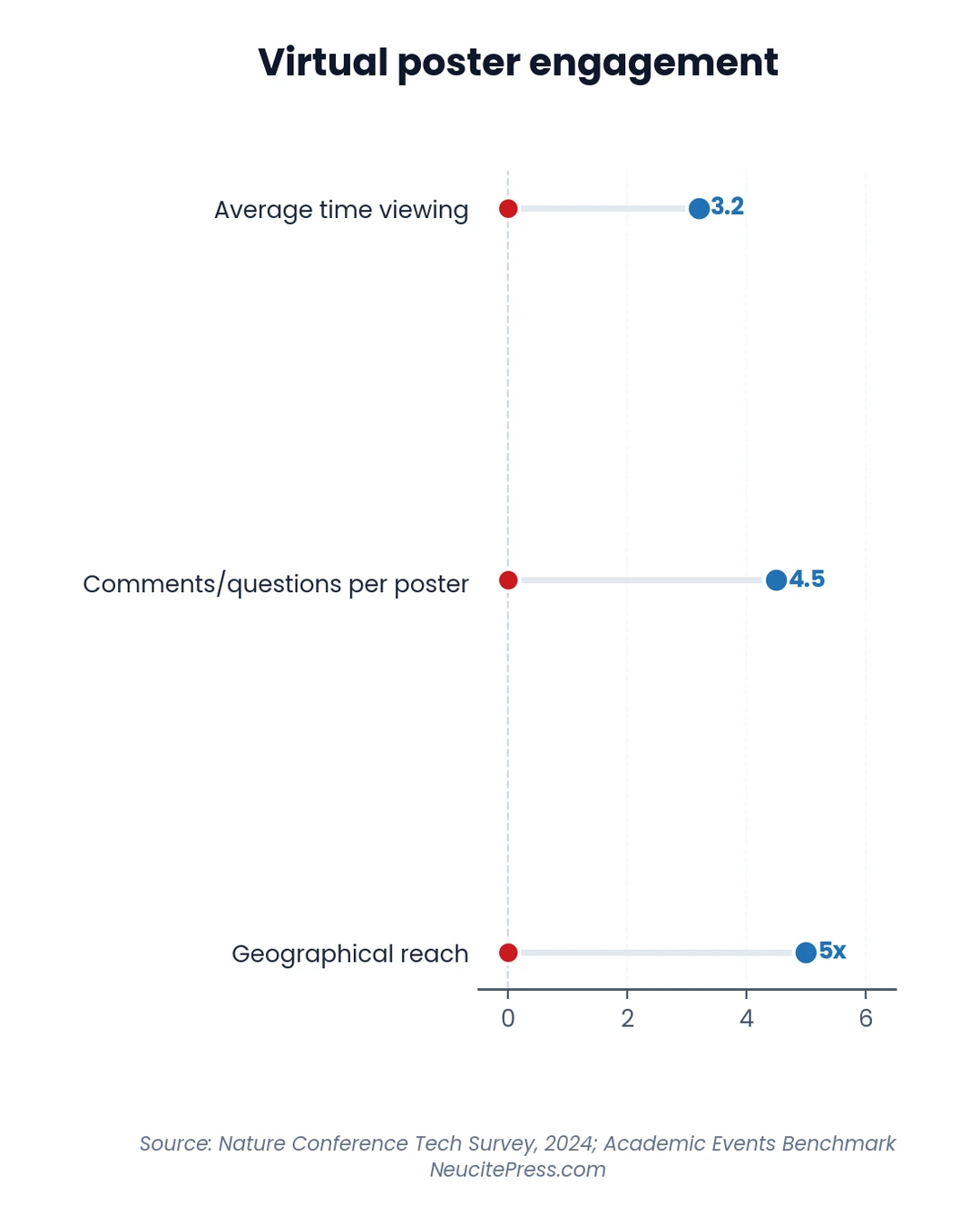 Chart showing Virtual Poster Session Platforms Which One Scientists Actually Prefer - Dumbbell visualization
