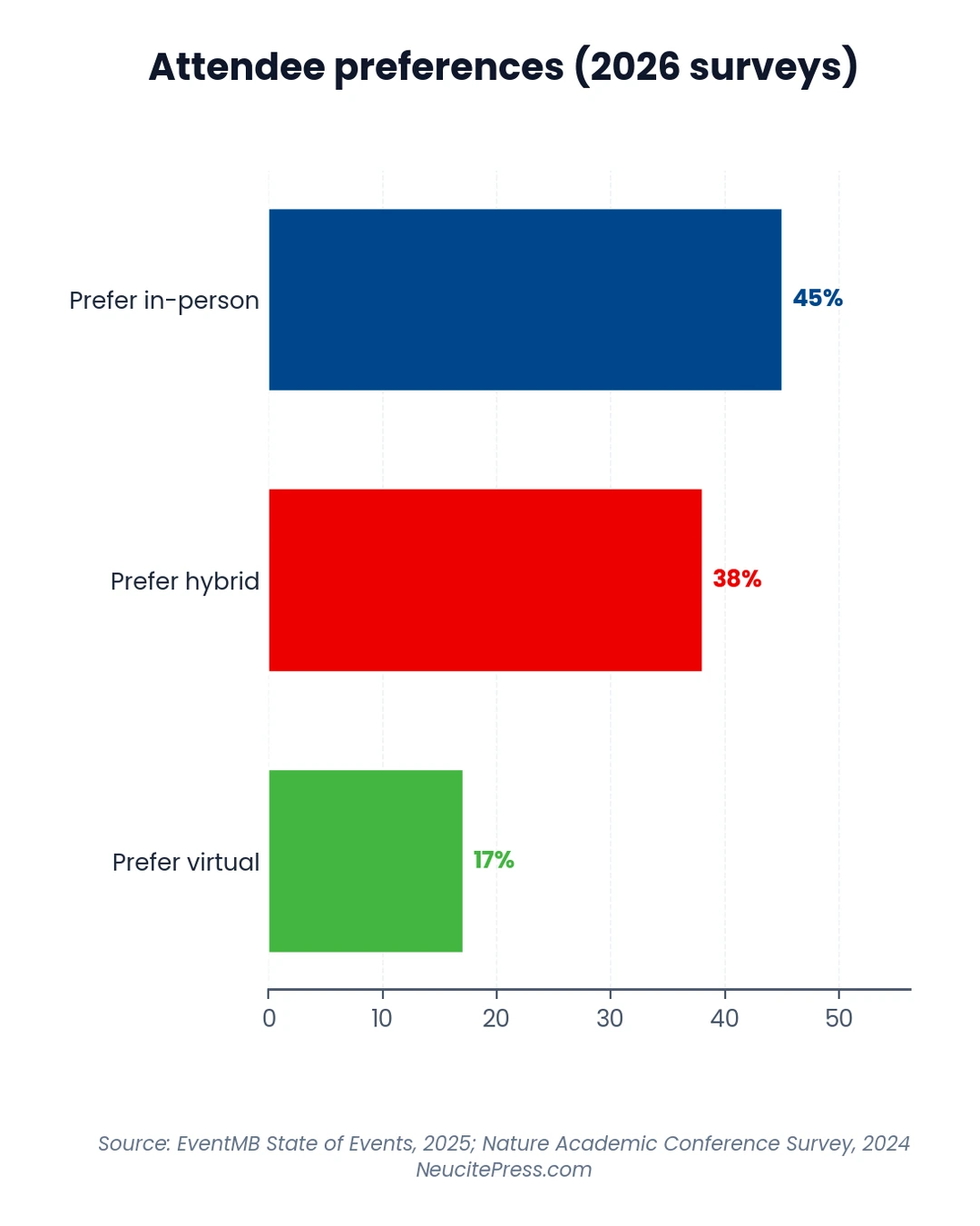 Chart showing Virtual Vs Hybrid Conference Which Format Wins In 2026 - Horizontal Bar visualization