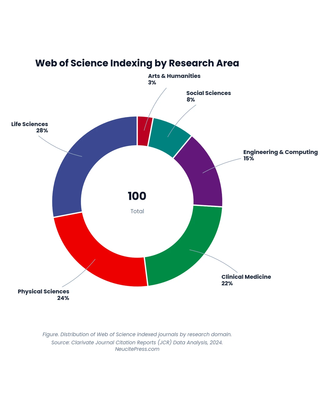 Chart showing Web Of Science Indexing Criteria Complete Editors Guide - Donut visualization
