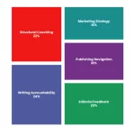 When Should You Hire a Book Coach? 5 Signs You Need Help 1 Treemap chart showing when to hire a book coach indicators by NeuCitePress