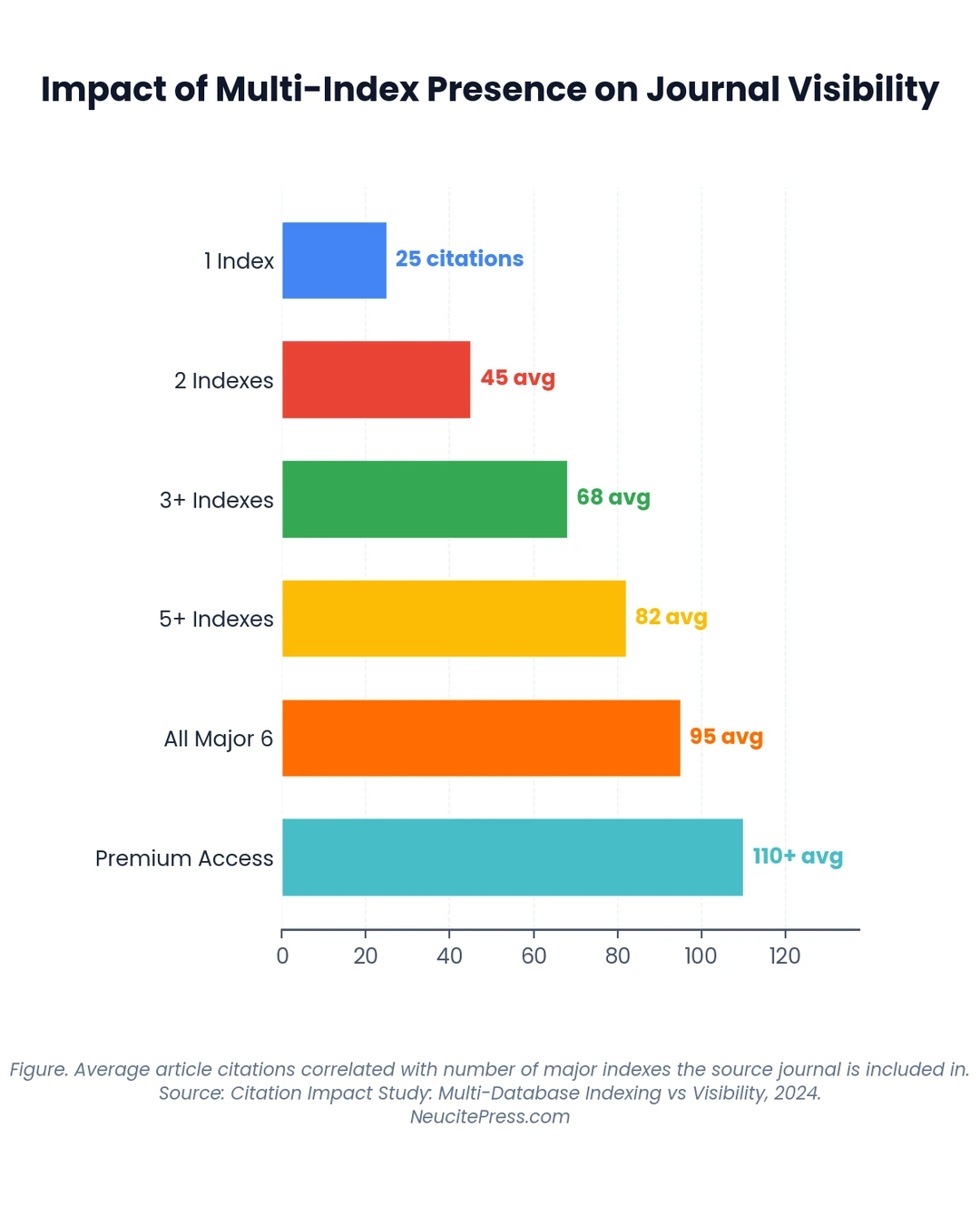 Chart showing Why Journals Get De Indexed 8 Mistakes That Trigger Removal - Horizontal Bar visualization