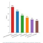 Grouped bar chart showing time management strategies for writing a book with a full-time job by NeuCitePress