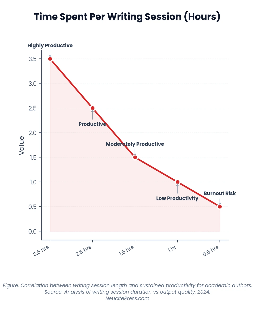 Chart showing Writing A Book With A Full Time Job Time Management Strategies - Line visualization