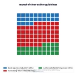 Waffle chart showing author guidelines impact on reducing editor workload by NeuCitePress
