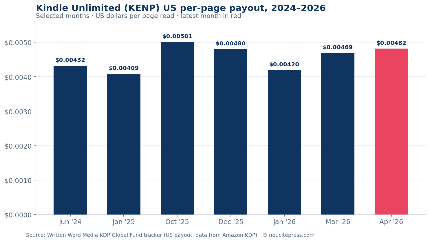 Kindle Unlimited per-page payout 2024-2026 Kindle Unlimited KENP US per-page payout by month, 2024-2026