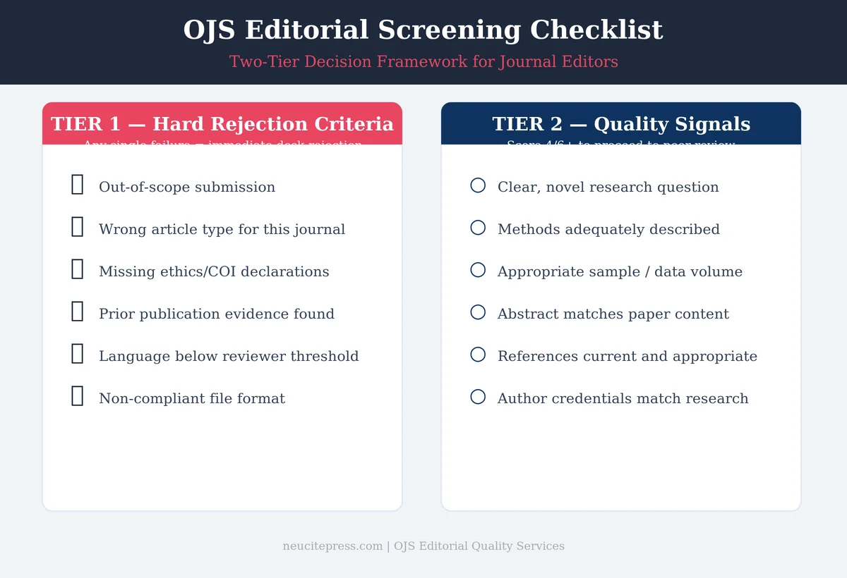 How to Reduce Desk Rejection Rates in Your OJS Journal: A Practical Editorial Screening Guide 2 OJS journal desk rejection editorial checklist infographic
