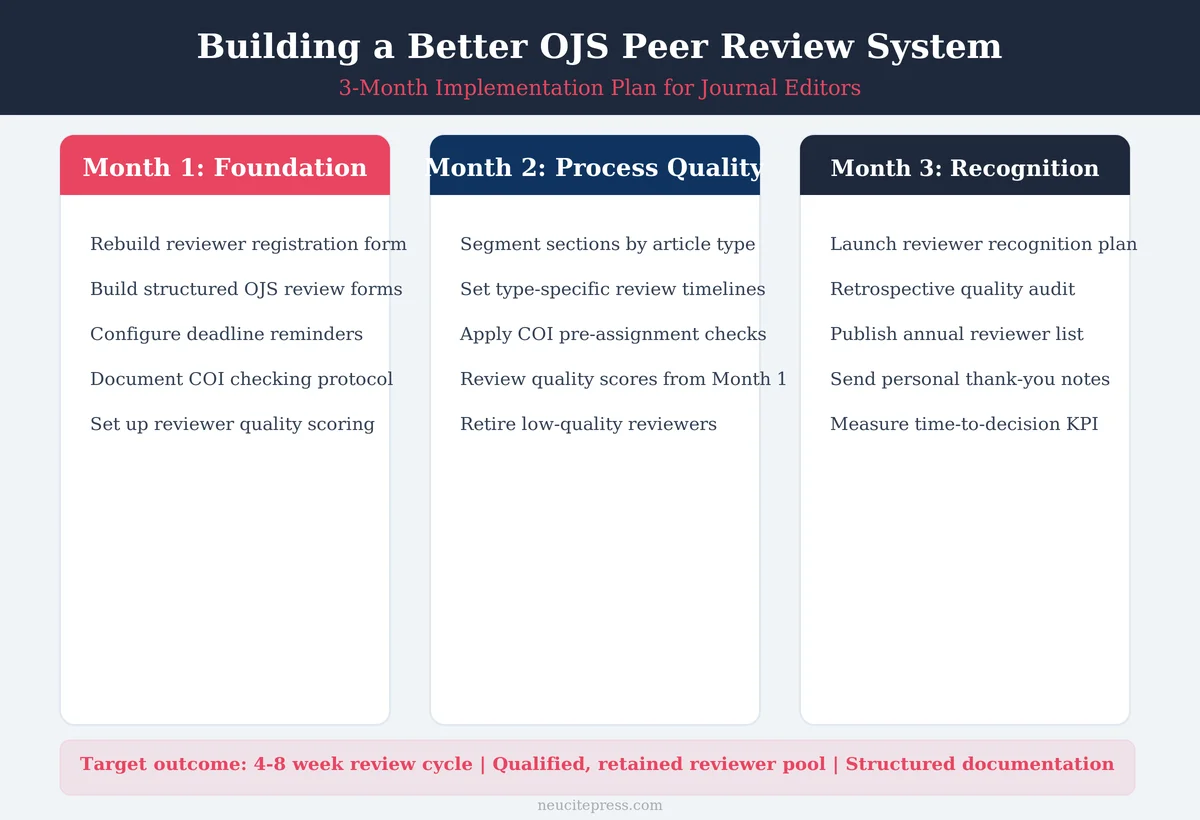 OJS peer review quality 3-month implementation plan infographic