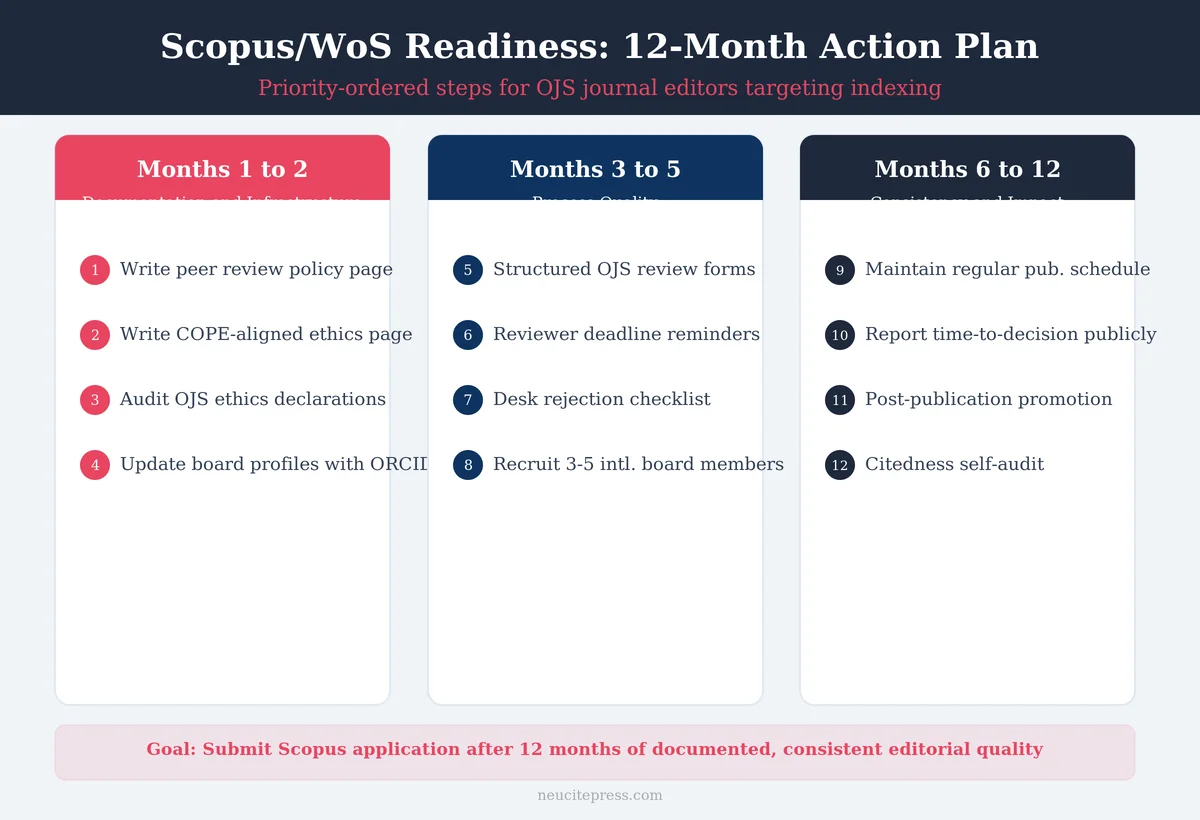 Why Your OJS Journal Isn't Getting Indexed in Scopus or WoS (And What to Fix First) 2 OJS journal Scopus indexing 12-month action plan infographic