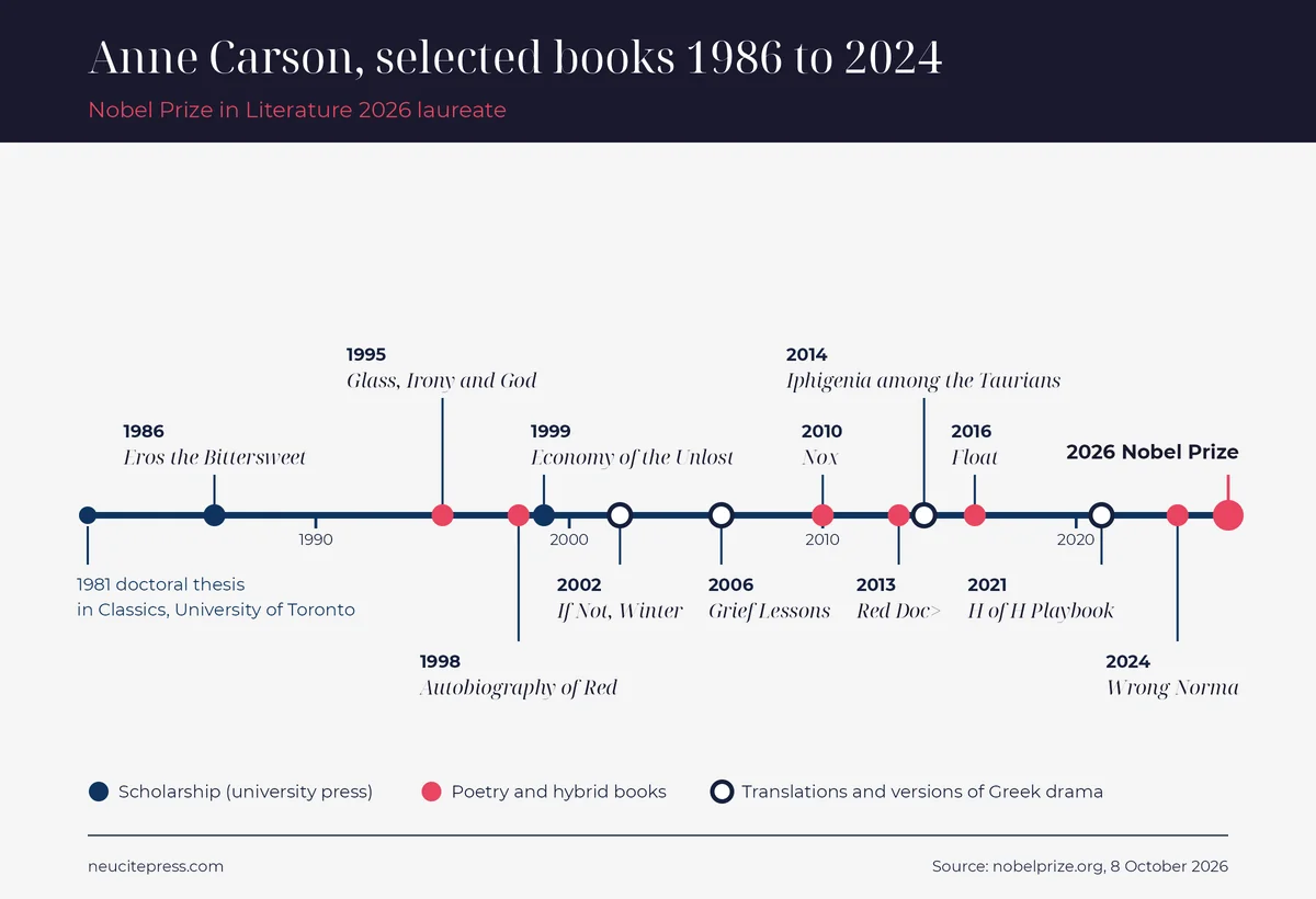 Timeline of Anne Carson books 1986 to 2024, Nobel Prize in Literature 2026 laureate