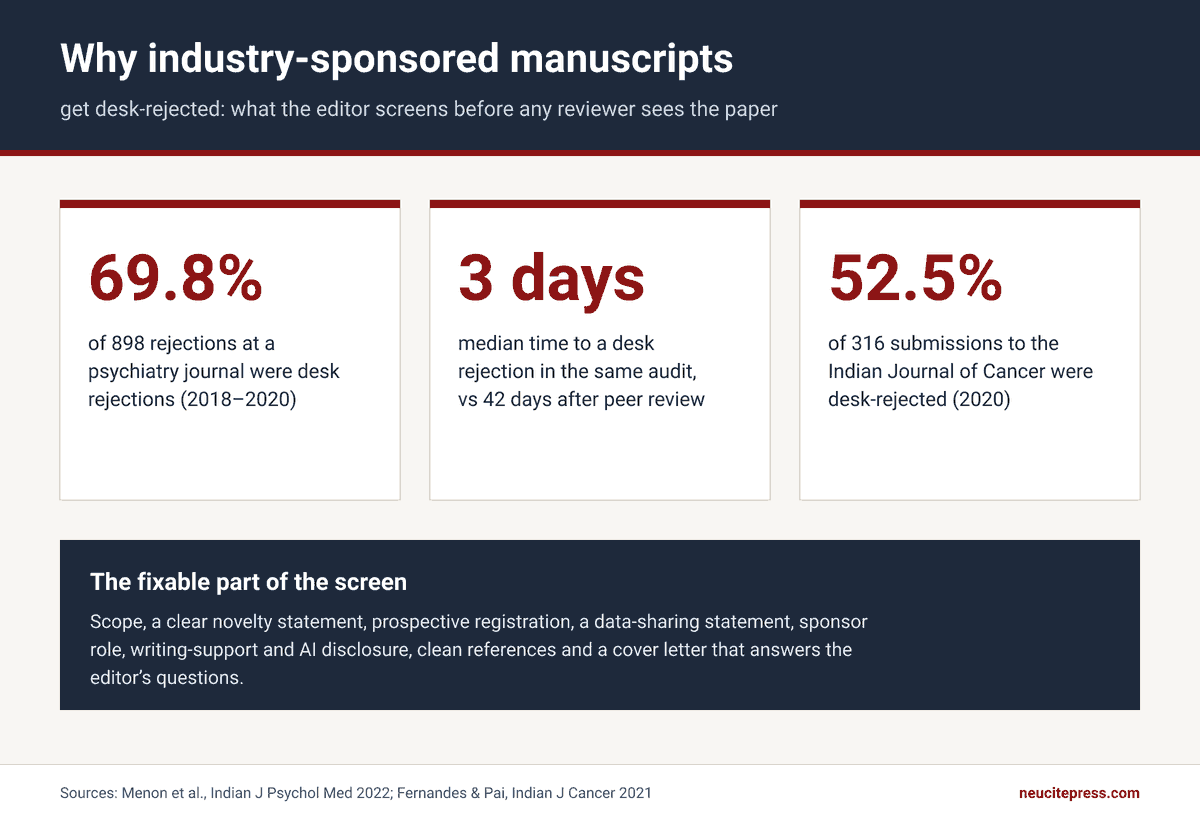 Why Industry-Sponsored Manuscripts Get Desk-Rejected: An Editor's Checklist 1 Desk rejection evidence for industry-sponsored manuscripts: 69.8% of rejections were desk rejections, median 3 days