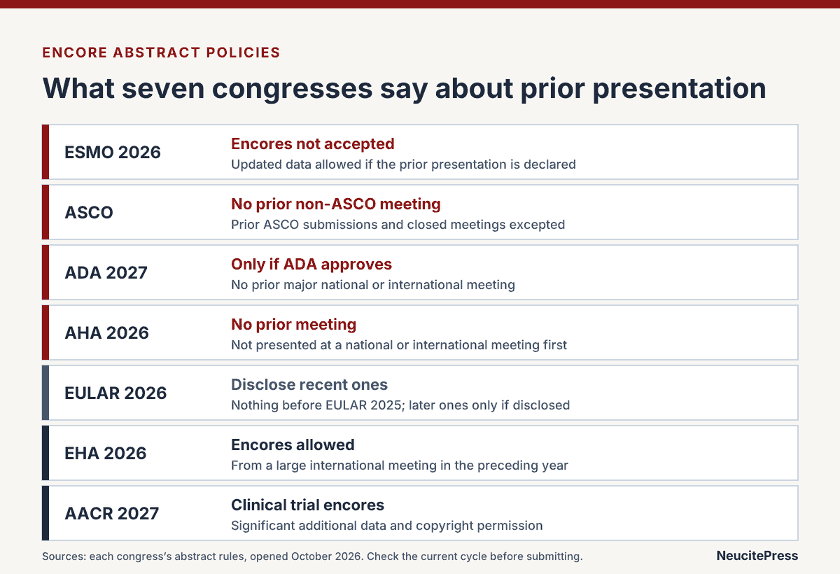 Encore Abstracts and Duplicate Publication: What Congresses and Journals Allow 2 Encore abstract policies compared for ESMO, ASCO, ADA, AHA, EULAR, EHA and AACR congresses