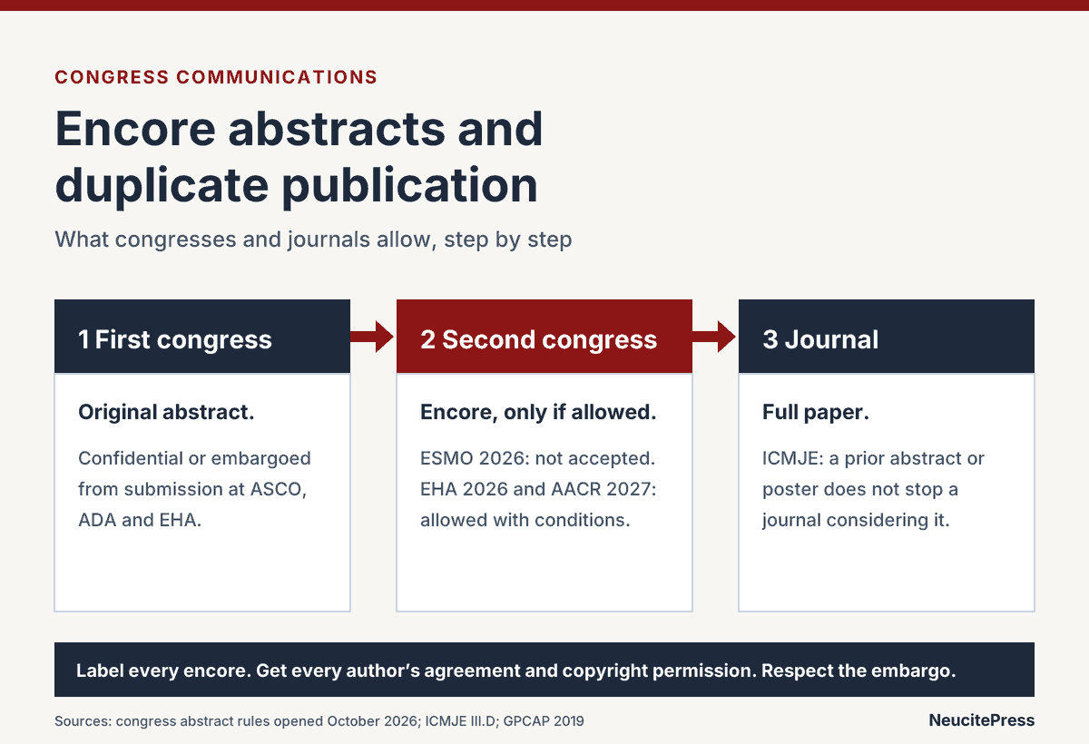 Encore Abstracts and Duplicate Publication: What Congresses and Journals Allow 1 Encore abstract pathway from first congress to second congress to journal, with the rules at each step