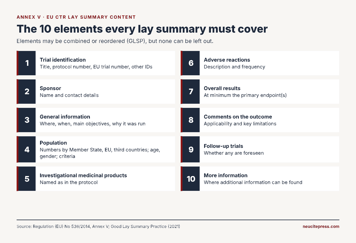 EU CTR Lay Summaries: What Sponsors Must Publish, and When 2 EU CTR lay summary Annex V checklist of 10 required elements, from trial identification to where more information is found