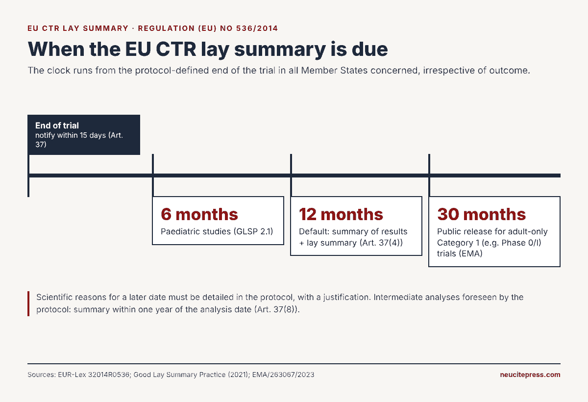 EU CTR Lay Summaries: What Sponsors Must Publish, and When 1 EU CTR lay summary deadlines: 6 months paediatric, 12 months under Article 37(4), 30-month public release for Category 1