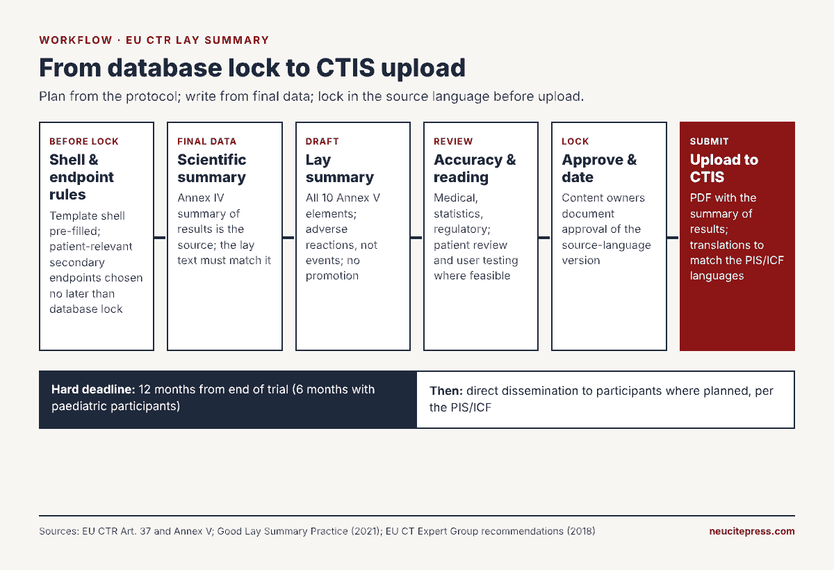 EU CTR Lay Summaries: What Sponsors Must Publish, and When 3 EU CTR lay summary workflow from database lock to CTIS upload: shell, scientific summary, draft, review, lock, submit