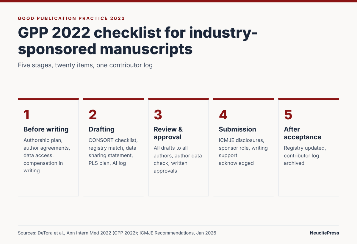 GPP 2022 Checklist for Industry-Sponsored Manuscripts (With a Contributor Log Template) 1 GPP 2022 checklist in five stages: before writing, drafting, review and approval, submission, after acceptance